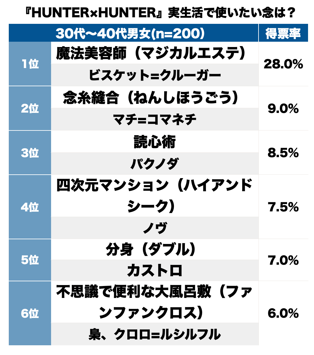 Hunter Hunter の実生活で使ってみたい念能力 第1位はもちろん ミニウサギはじめました ウサギとラットの飼育 ポケモンｇｏ情報