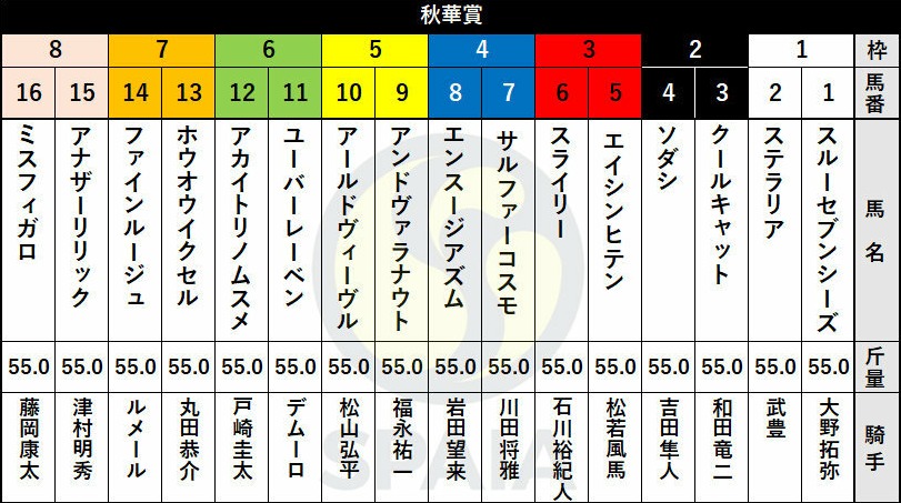 秋華賞枠順確定 一番人気ソダシは2枠4番 ファインルージュは7枠14番 ミニウサギはじめました 芸能ネタ アニメネタetcまとめて見ました