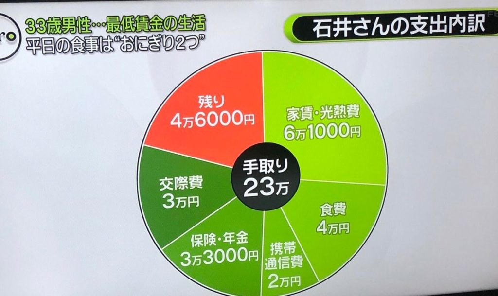 都内で手取り23万円 平日の食事はおにぎり2つw もう終わりだよこの国 ミニウサギはじめました 芸能ネタ アニメネタetcまとめて見ました